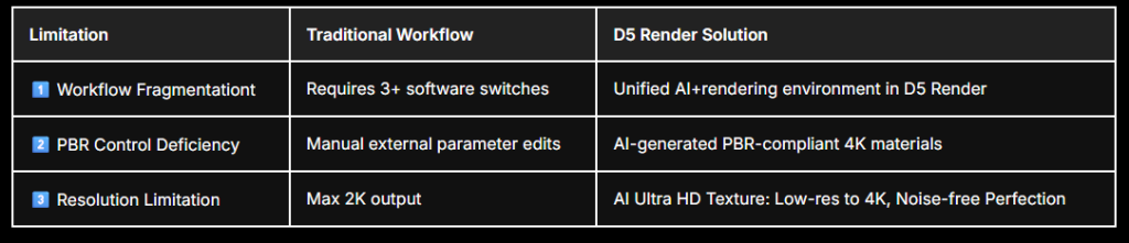 traditional workflow v.s. D5 workflow