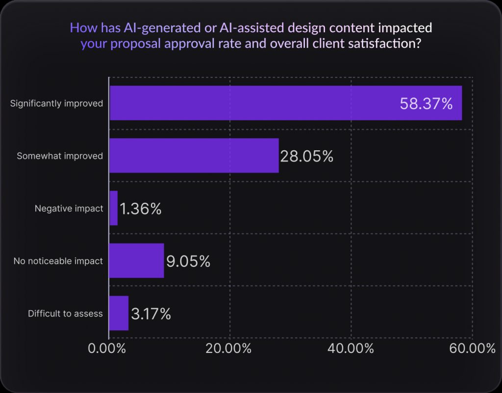 AI in Architecture 2025: The 5 Surprising Patterns We Didn’t Expect