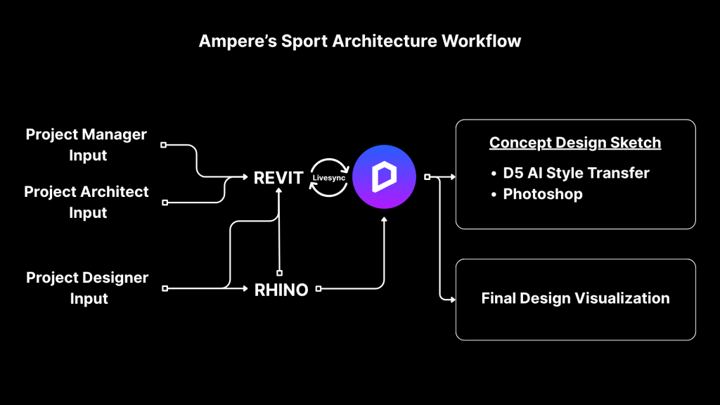 Optimizing Creative Workflow in Sports Architecture: Ampere × D5 Render